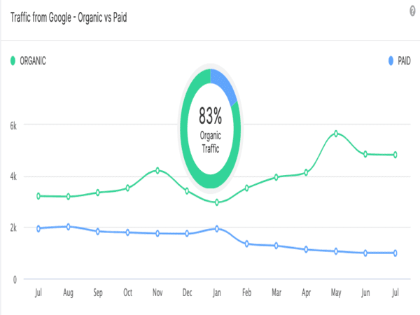 Trusted SEO service for better Google rankings and traffic growth