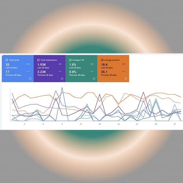 Google Search Console chart showing SEO for small business leads growth — clicks, impressions, and higher rankings during the first month of optimization.